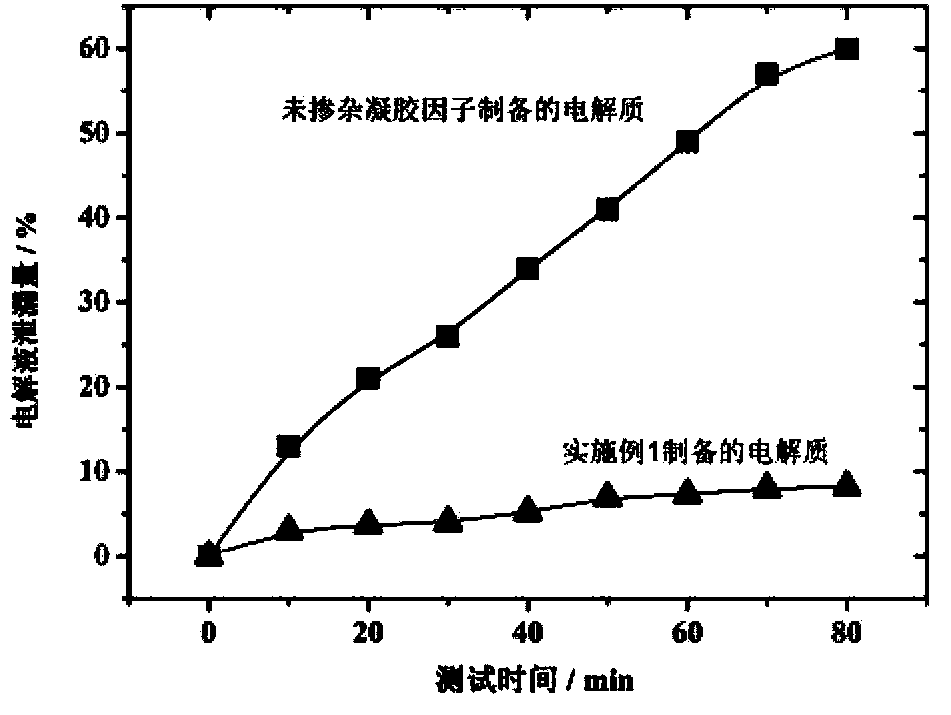 Gel electrolyte based on porous matrix and resisting electrolyte leakage and preparation method thereof