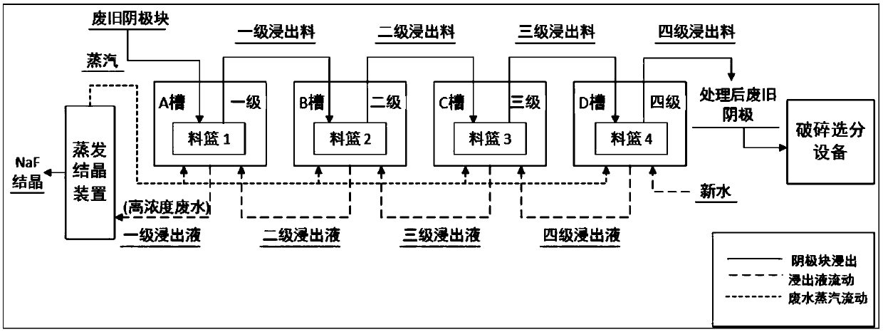 Method for aluminum electrolysis cell waste cathode stripping treatment and fluoride recovery