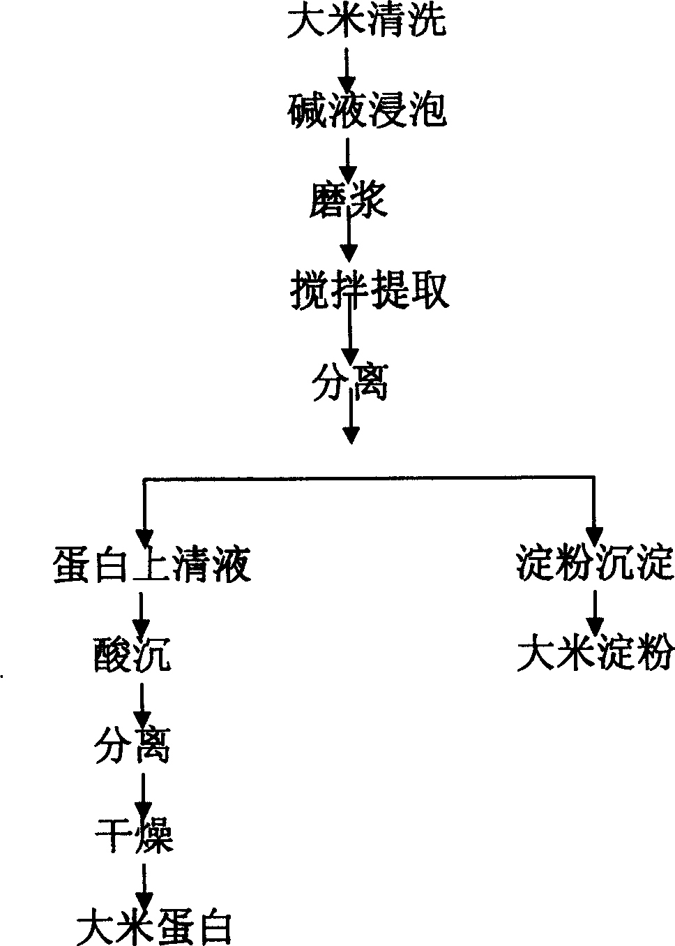 Method for extracting rice protein by alkaline process