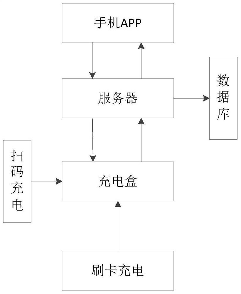 A charging control method and system for an electric vehicle