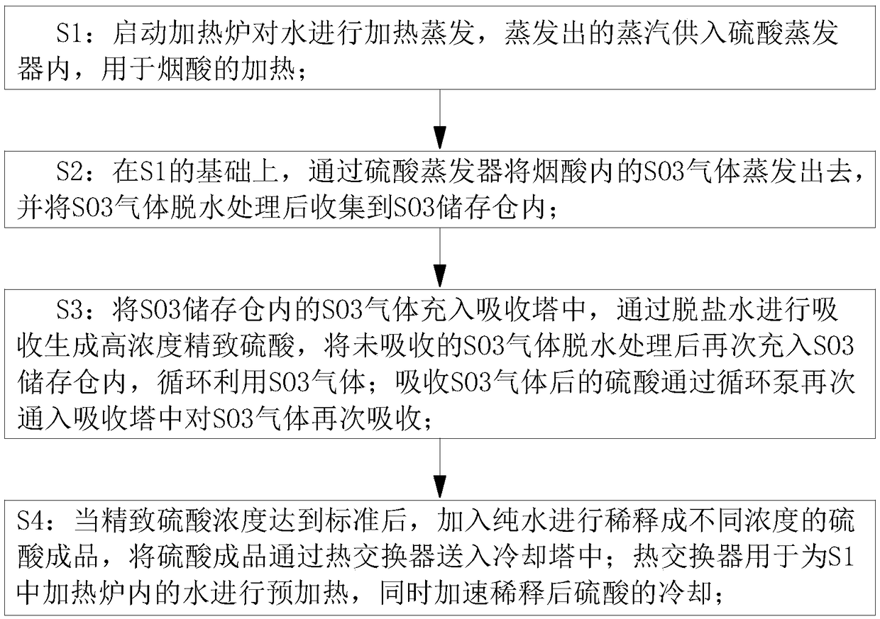 Refined acid production process