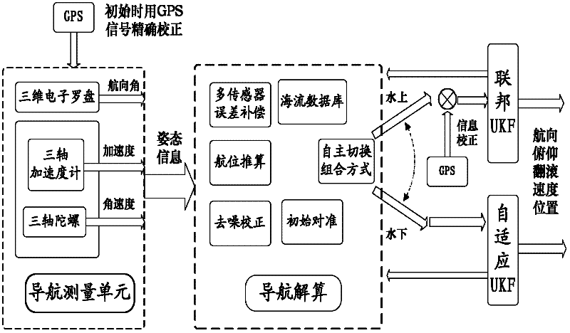 Integrated navigation device for underwater glider and navigation method therefor