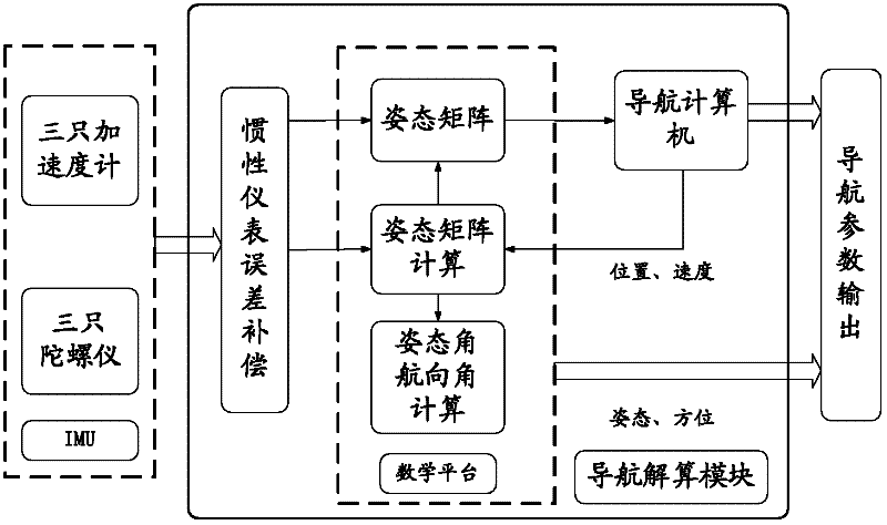 Integrated navigation device for underwater glider and navigation method therefor