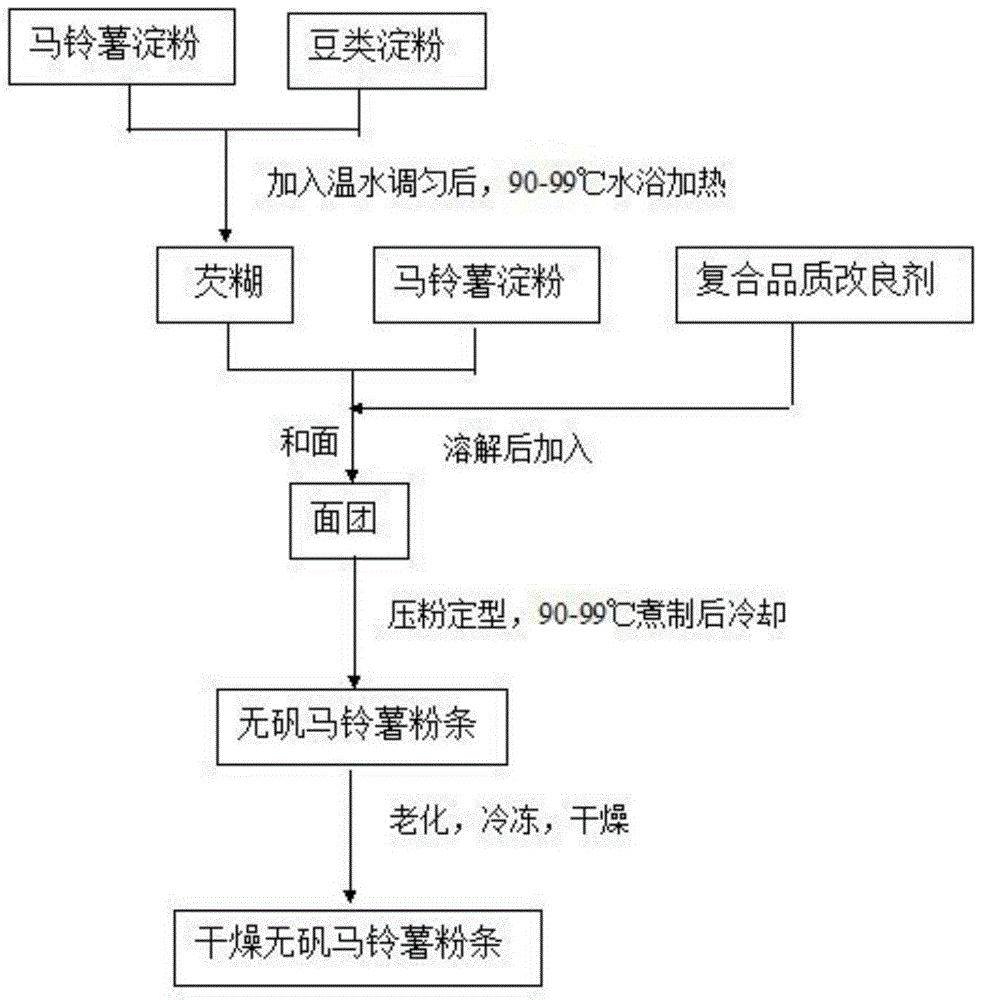 Alum-free potato vermicelli and preparation method thereof