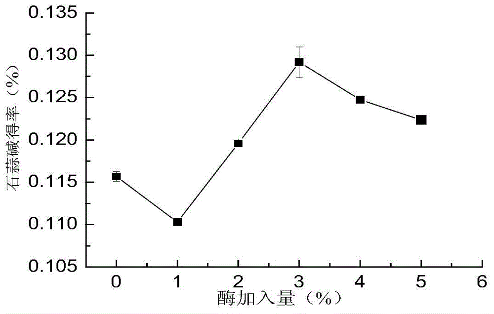 Method for extracting lycorine from Lycoris plants