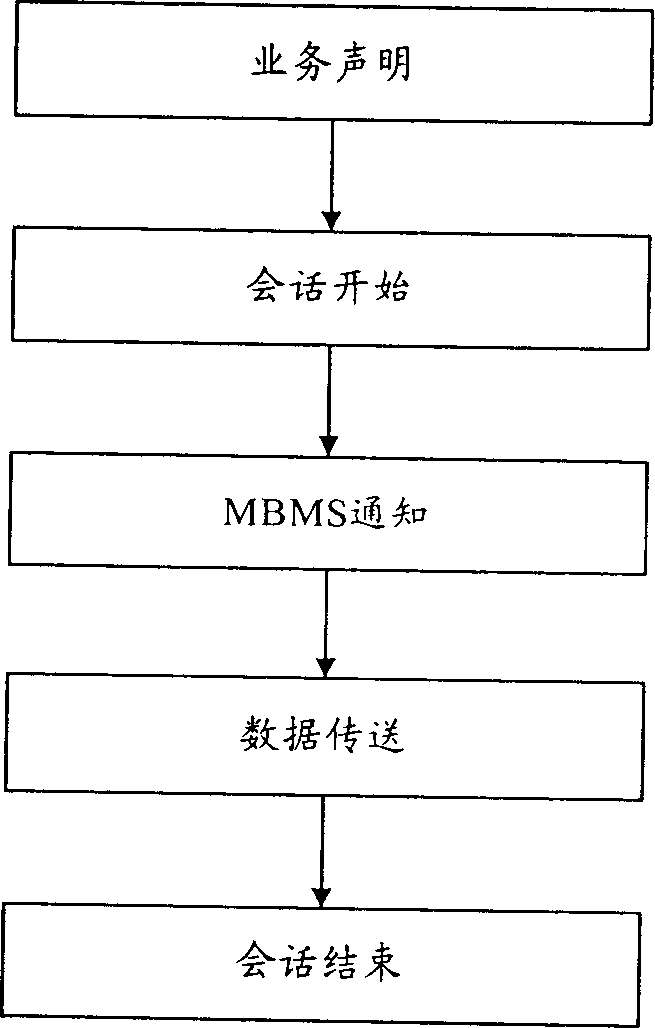 Method of assuring network side to receive user equipment message