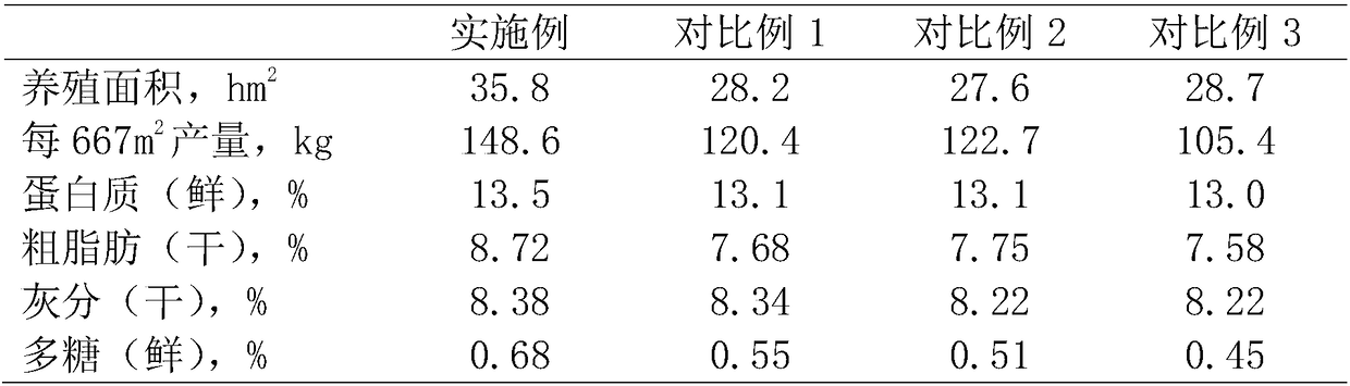 Breeding method of perinereis aibuhitensis