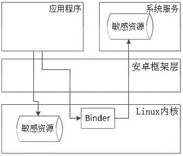 A Dynamic Analysis System for Android Platform Applications Based on Permission Usage Behavior