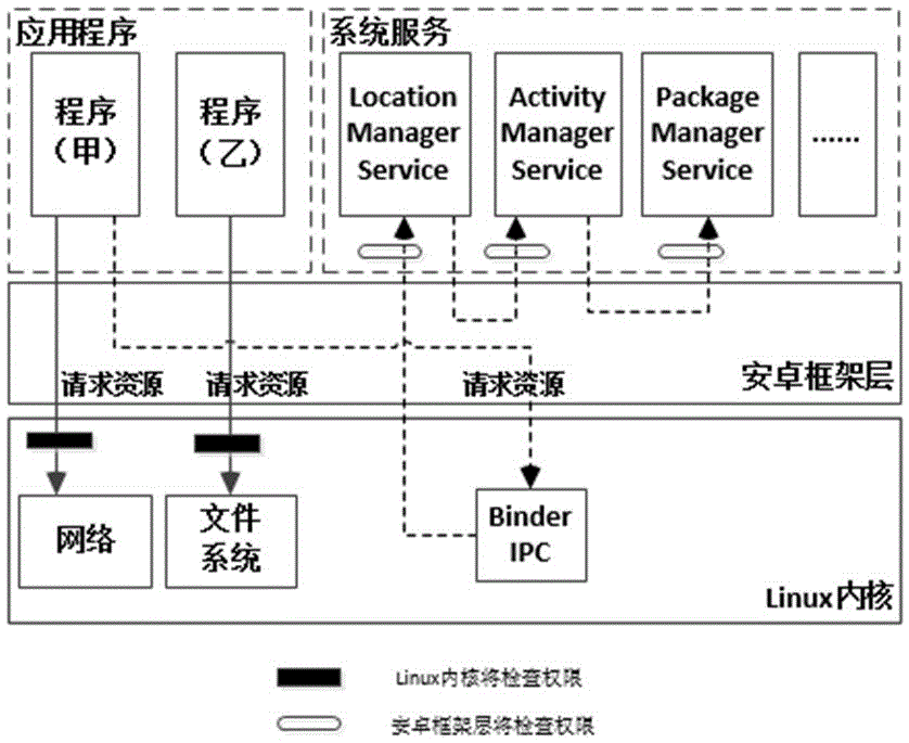 A Dynamic Analysis System for Android Platform Applications Based on Permission Usage Behavior