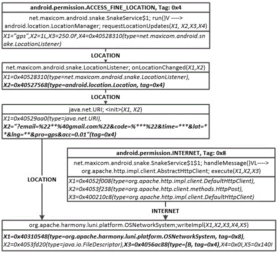 A Dynamic Analysis System for Android Platform Applications Based on Permission Usage Behavior