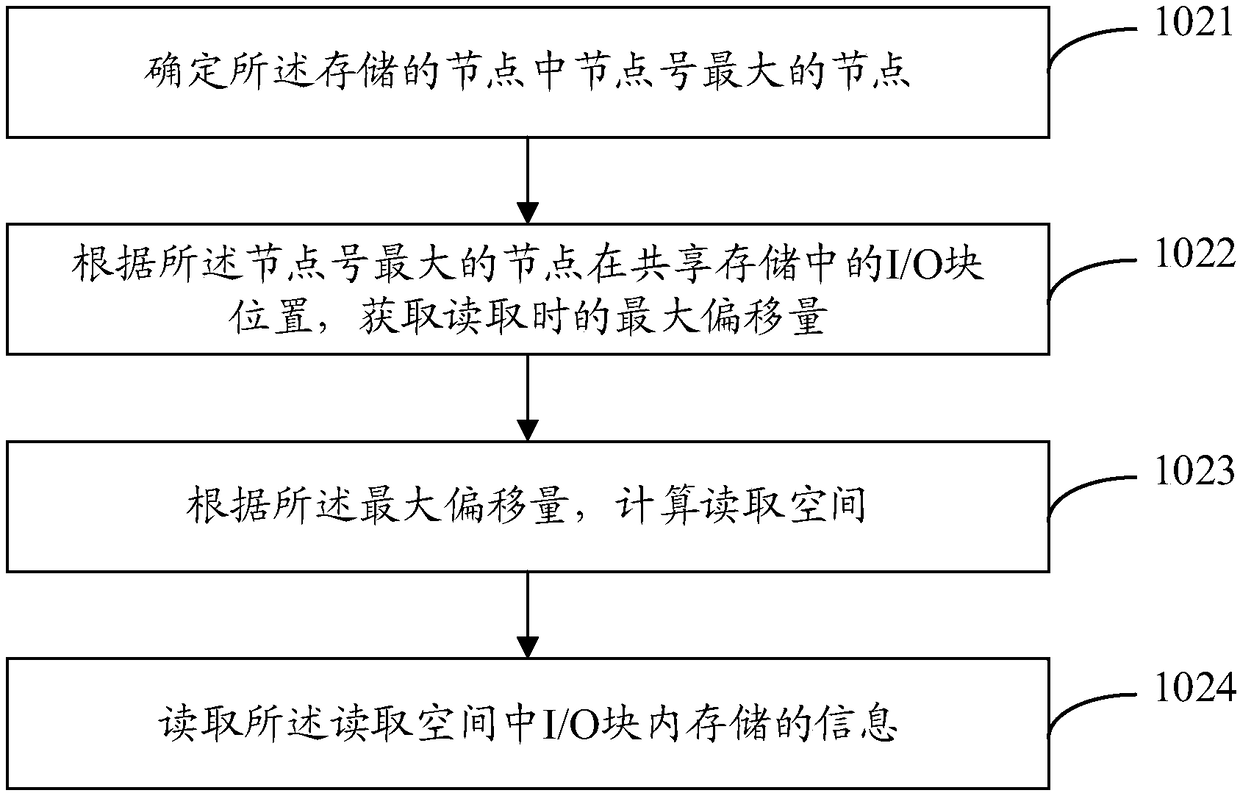 A method and apparatus for implementing distributed lock