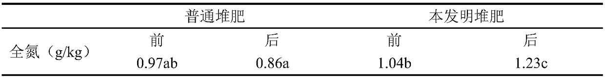 Heavy metal passivating and nitrogen-preserving method in livestock manure aerobic composting process