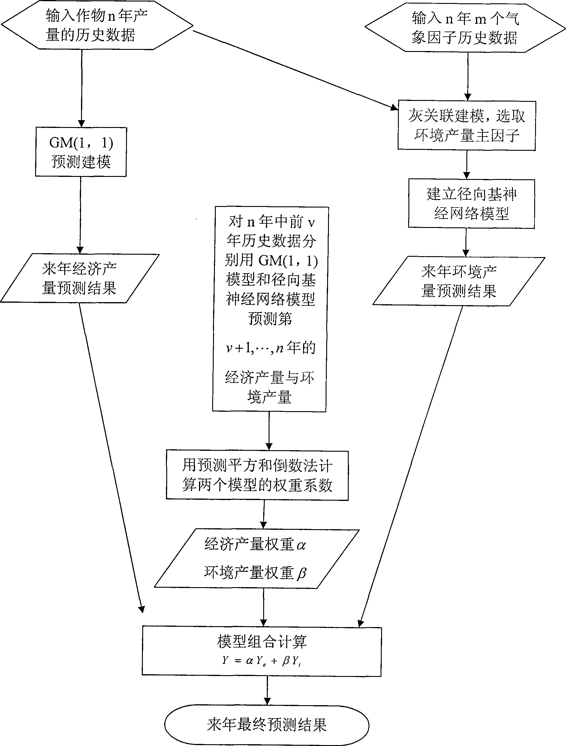 Method for predicating single yield of crops in irrigated area