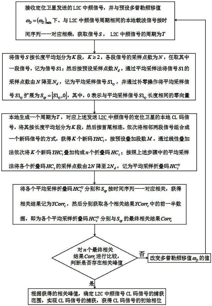 A GPS positioning satellite l2c intermediate frequency signal cl code acquisition method