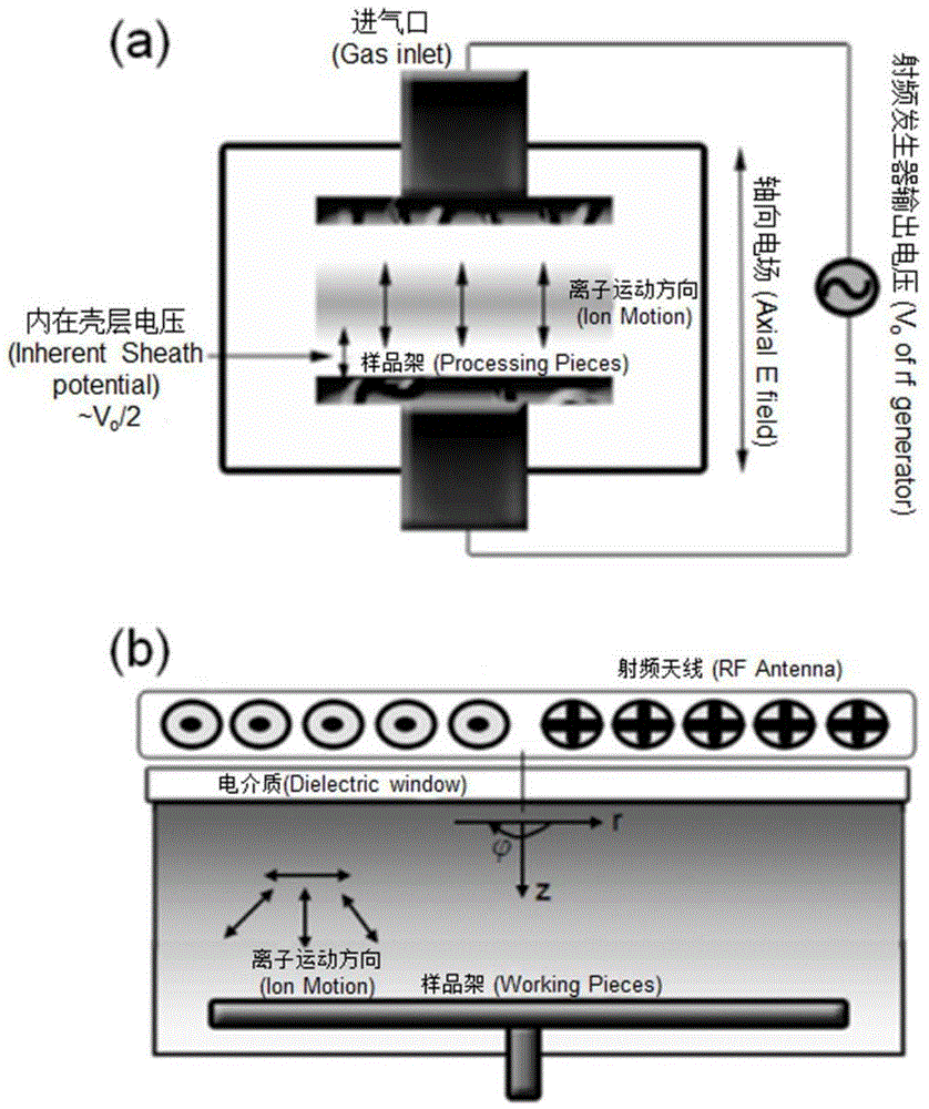 Non-parallel plate type capacitive coupled plasma chemical vapor deposition method