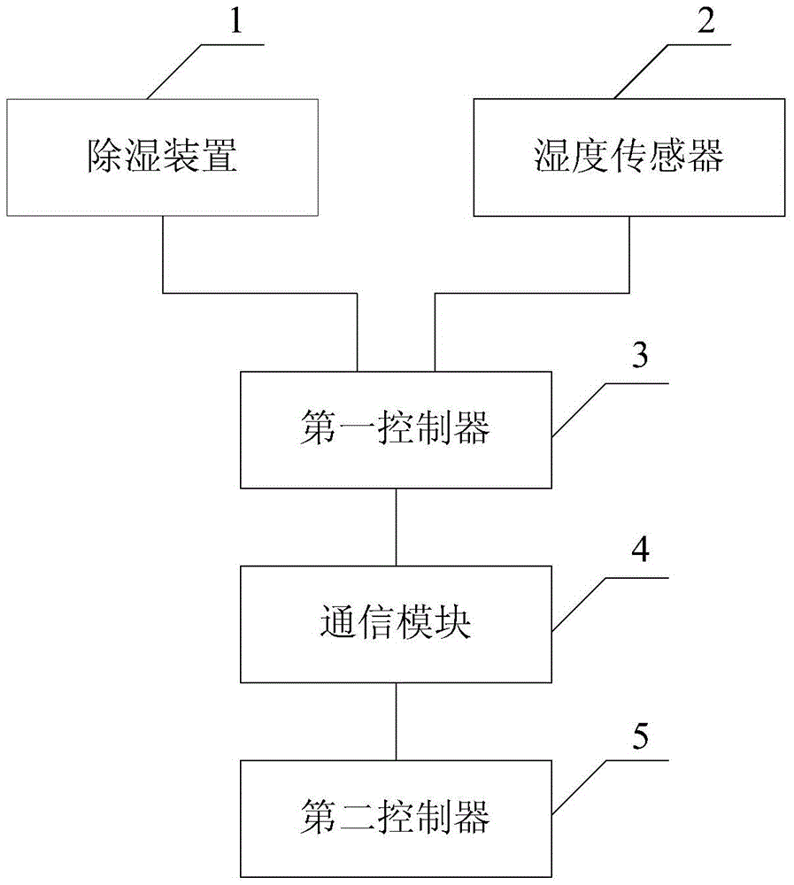 Dehumidification system