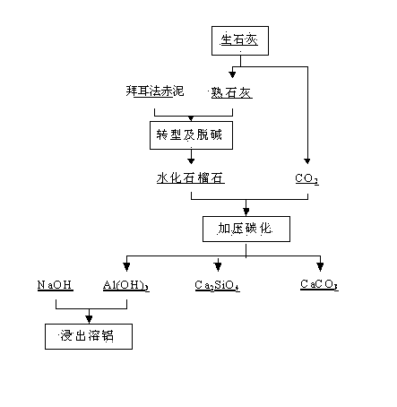 Method for dissolving Bayer process red mud