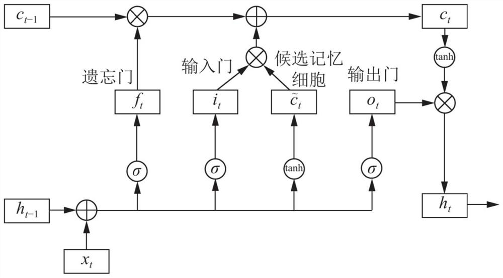 Urban instantaneous water consumption prediction method based on LSTM