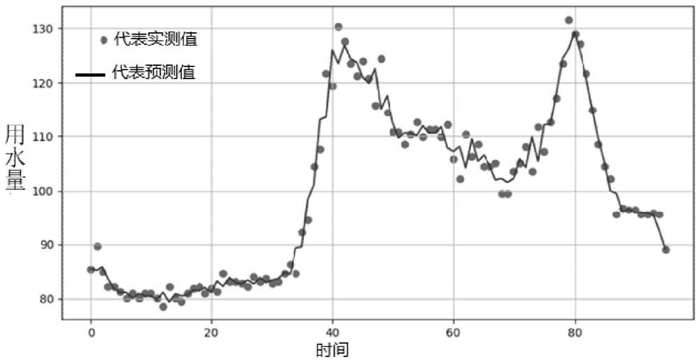 Urban instantaneous water consumption prediction method based on LSTM