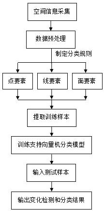 Spatial Information Change Detection and Classification Method Based on Spatial Information and Statistical Learning