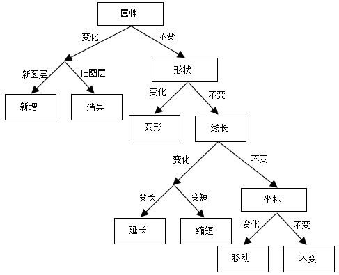 Spatial Information Change Detection and Classification Method Based on Spatial Information and Statistical Learning