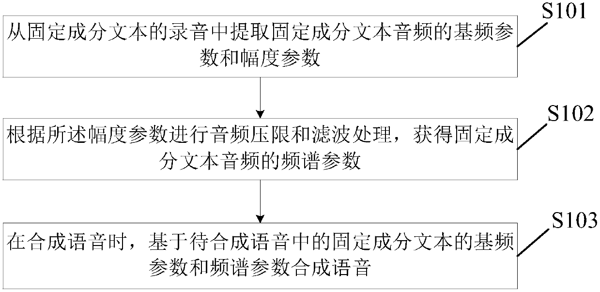 Voice synthesis method and device and electronic equipment