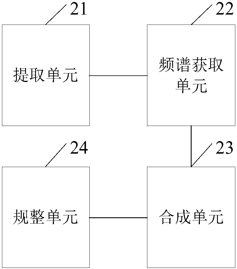 Voice synthesis method and device and electronic equipment