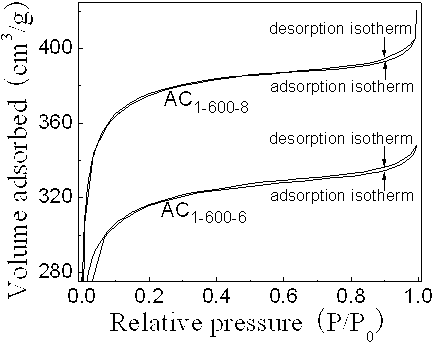 Preparation method of activated carbon material for electrochemical capacitor