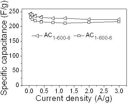 Preparation method of activated carbon material for electrochemical capacitor