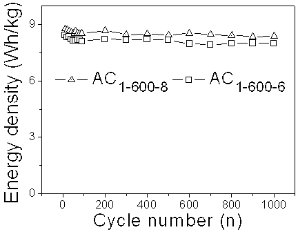 Preparation method of activated carbon material for electrochemical capacitor