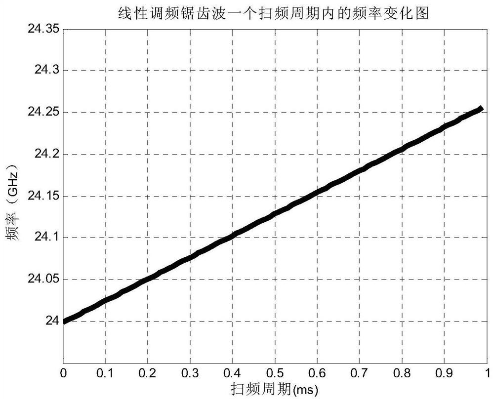 Peak Tracking Method of UAV Altitude Signal