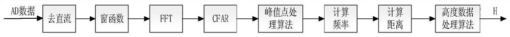 Peak Tracking Method of UAV Altitude Signal