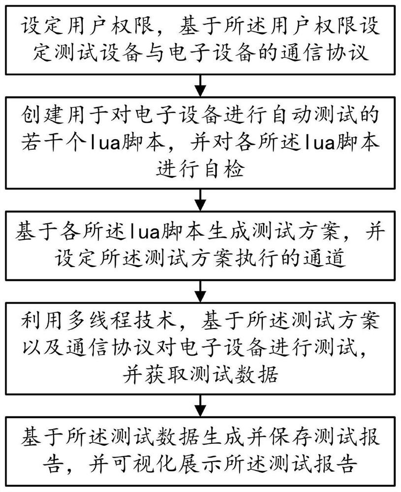 Script-based electronic equipment testing method and system