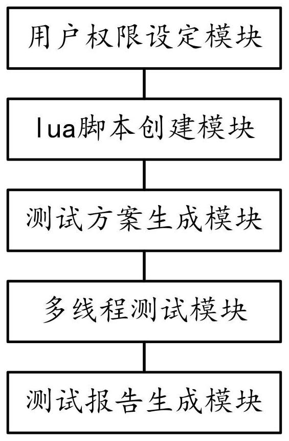 Script-based electronic equipment testing method and system