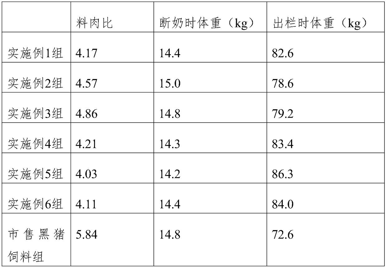 Feed with high feed conversion ratio for black pigs