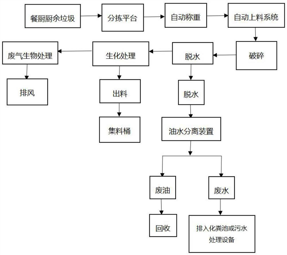 Kitchen garbage treatment method with biological deodorization function