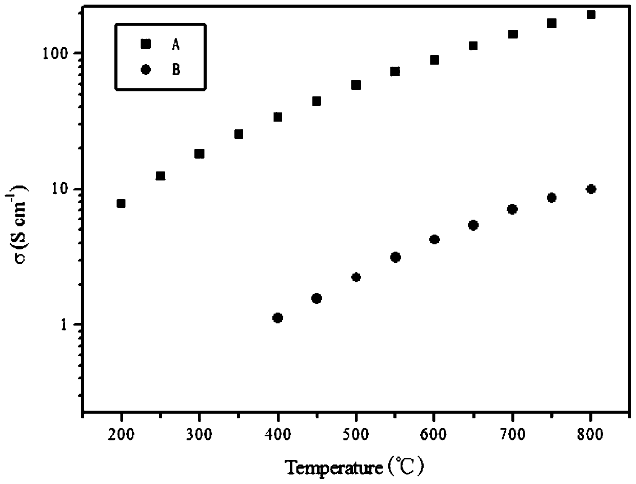 A kind of fuel cell and its preparation method and fuel cell anode material