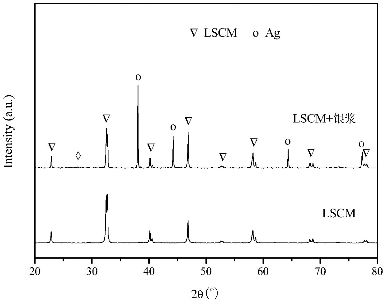 A kind of fuel cell and its preparation method and fuel cell anode material