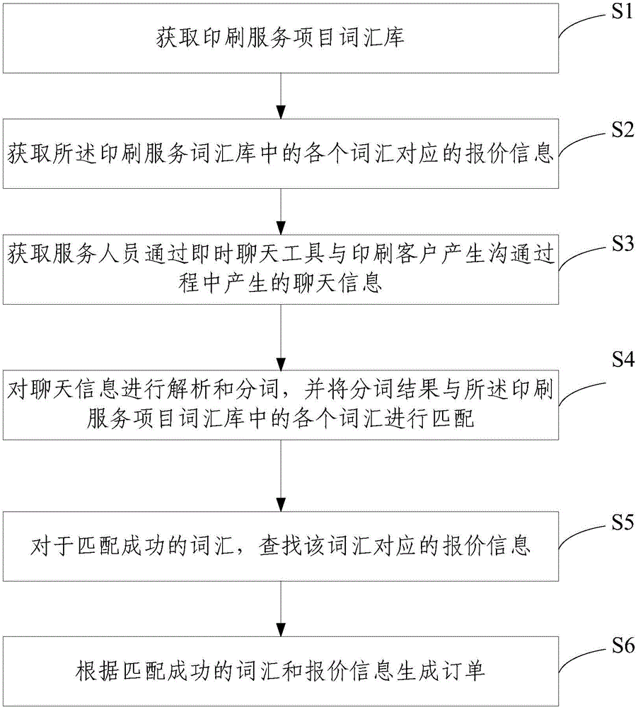 Automatic print order generating method and device