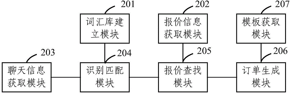 Automatic print order generating method and device