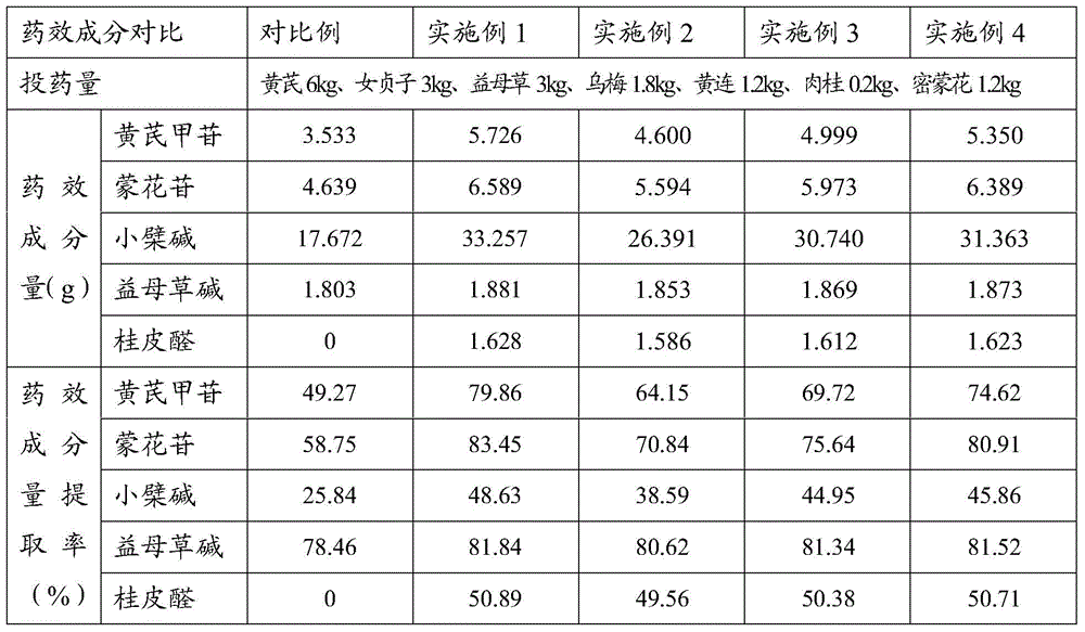 A preparation method of Chinese medicine compound extract and the prepared Chinese medicine compound extract and application thereof