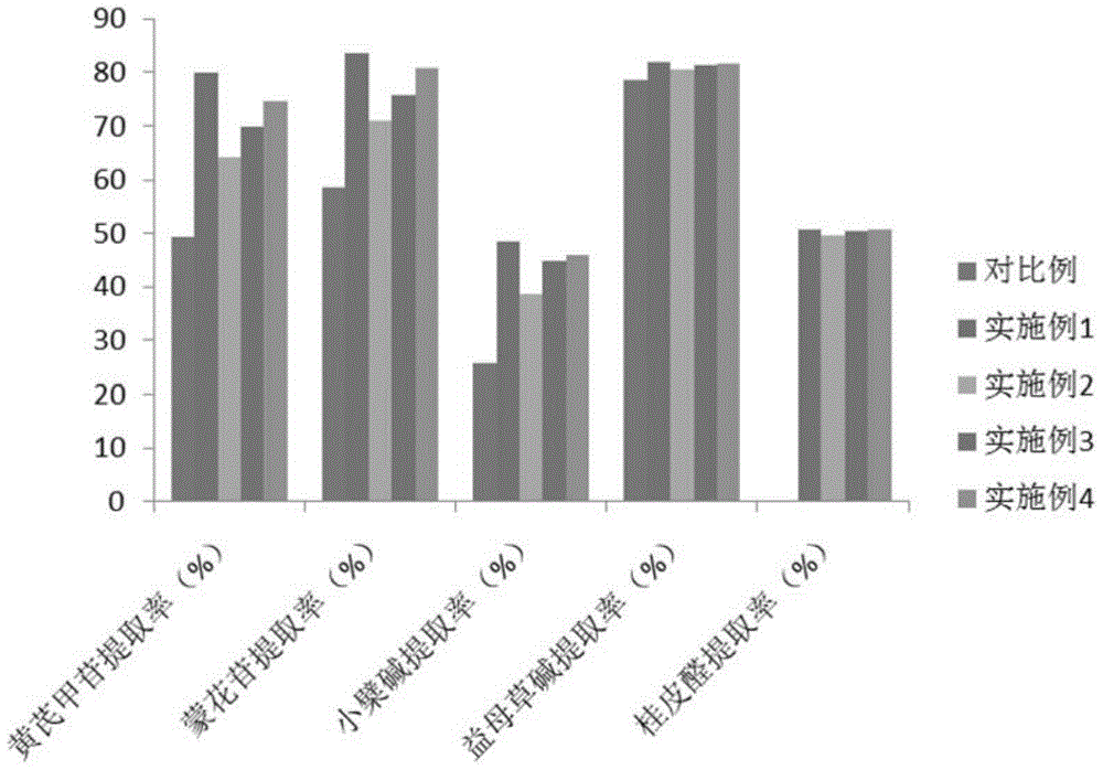 A preparation method of Chinese medicine compound extract and the prepared Chinese medicine compound extract and application thereof