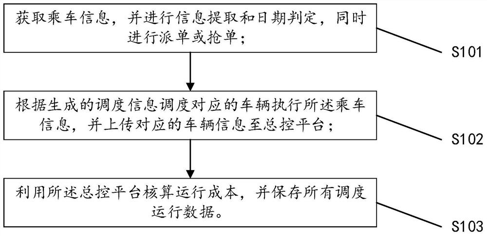 Unmanned vehicle fleet scheduling system and method