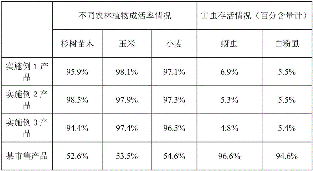 Ecological farming and forestry soil remediation treating agent