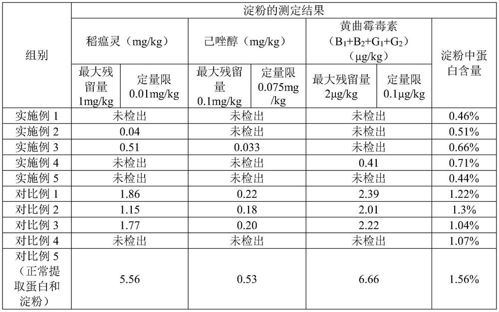 Method for extracting edible rice starch and rice protein from broken rice with excessive pesticide residues