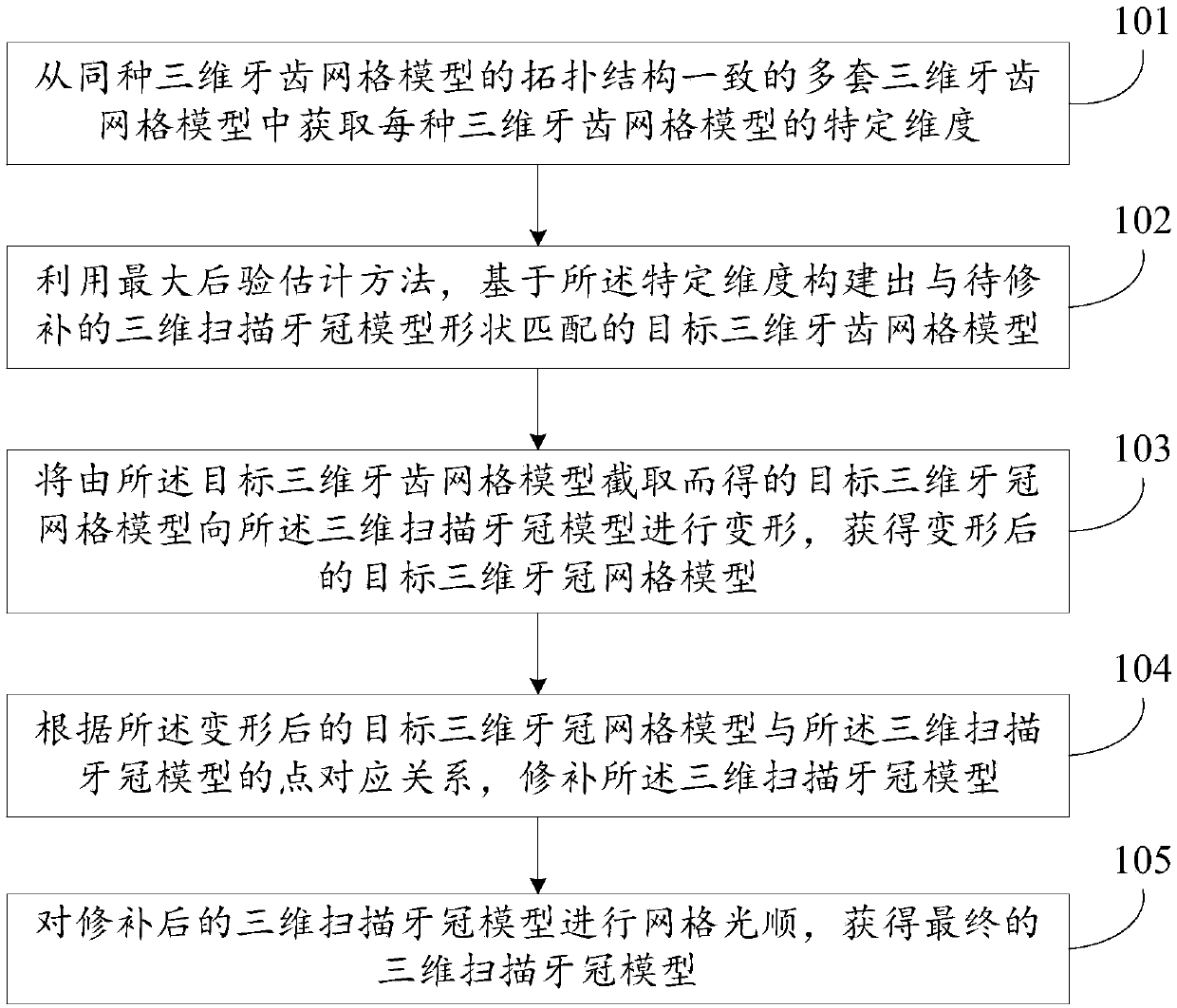 Hole repairing method and device of three-dimensional crown mesh model