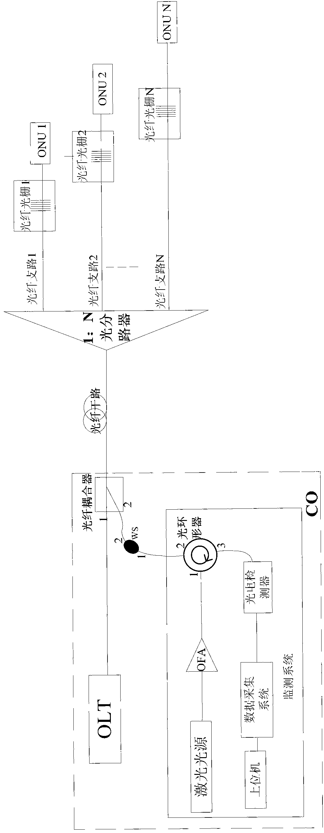 PON (passive optical network) line fault monitoring method and device based on optical mark method