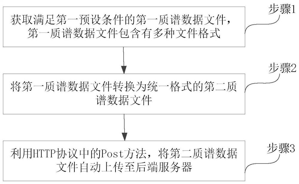 Automatic mass spectrum data uploading method and terminal equipment