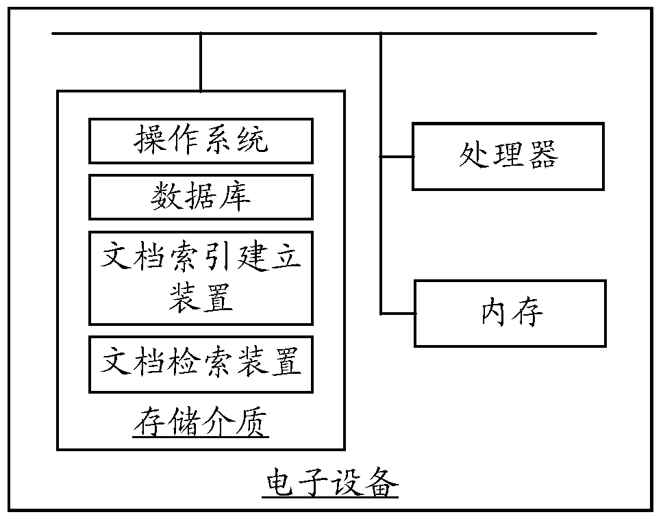 Document index building method and device, document retrieval method and device