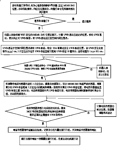 An automatic hammering robot system